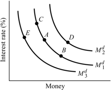   Figure 14.1 -Refer to Figure 14.1. A movement from Point A to Point D can be caused by: A)  a decrease in the interest rate. B)  a decrease in the price level. C)  an increase in income. D)  an increase in the interest rate.