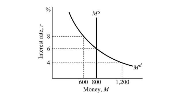   Figure 14.4 -Refer to Figure 14.4. If the Fed wants to raise the economy's market interest rate from 6 percent to 8 percent, it needs to _______. A)  increase M<sup>d</sup><sup> </sup> B)  keep M<sup>s</sup><sup> </sup>constant C)  sell government bonds D)  buy government bonds