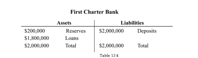   -Refer to Table 13.4. If the required reserve ratio is 5%, First Charter Bank: A)  is meeting its required reserve ratio and has no excess reserves. B)  has excess reserves of $100,000. C)  has too few reserves on hand. D)  has no excess reserves.