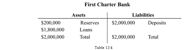   -Refer to Table 13.4. First Charter Bank will have zero excess reserves if the required reserve ratio is: A)  10%. B)  20%. C)  30%. D)  15%.