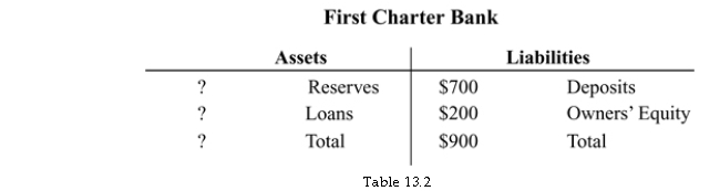   -Refer to Table 13.2. The required reserve ratio is 20%. If the First Charter Bank is meeting its reserve requirement and has no excess reserves, its loans equal: A)  $460. B)  $550. C)  $760. D)  $710.