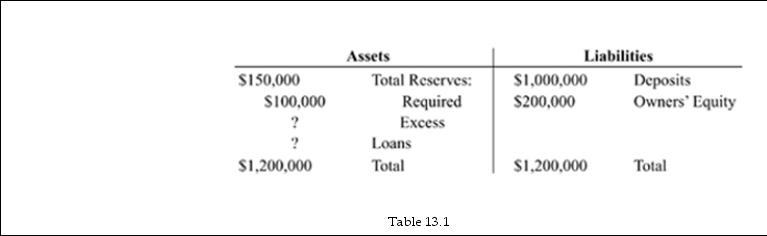   -Refer to Table 13.1. First Commercial Bank's total loans equal $ _______. A)  1,200,000 B)  1,250,000 C)  1,150,000 D)  1,050,000