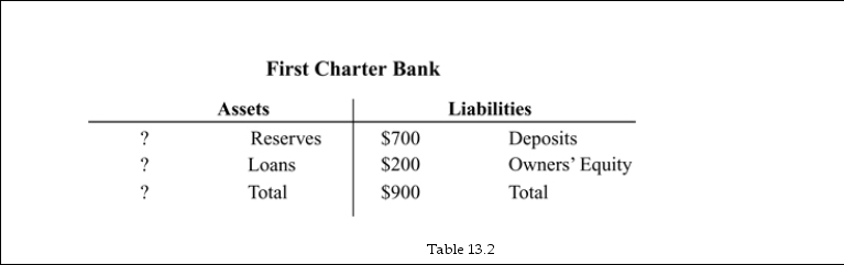   -Refer to Table 13.2. First Charter Bank's total assets: A)  are $700. B)  are $500. C)  are $900. D)  cannot be determined from this information
