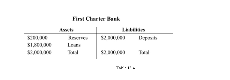   -Refer to Table 13.4. If First Charter Bank earns a loss of $100,000, then: A)  owner's Equity will increase by $100,000. B)  deposits will increase by $100,000. C)  owner's equity will decrease by $100,000. D)  deposits will decrease by $100,000.