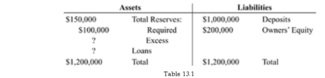   -Refer to Table 13.1. First Commercial Bank's excess reserves equal $ _______. A)  150,000 B)  100,000 C)  50,000 D)  250,000