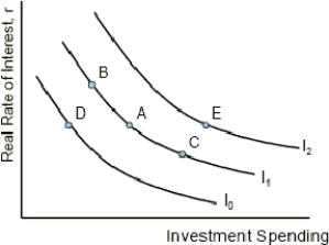   Figure 12.1 -Refer to Figure 12.1. Suppose the economy is currently at Point A. If interest rates decrease, the economy moves to Point: A)  E. B)  C. C)  B. D)  The economy stays at Point A.
