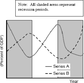   Figure 12.2 -Refer to Figure 12.2 to answer the question. Series A is a variable that increases when the economy is growing.