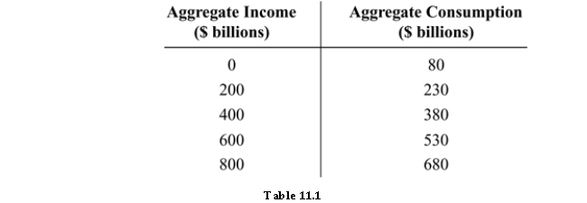   -Refer to Table 11.1. The equation for the aggregate consumption function is: A)  C = 80 + 0.65Y. B)  C = 80 + 0.85Y. C)  C = 80 + 0.75Y. D)  C = - 80 + 0.45Y.