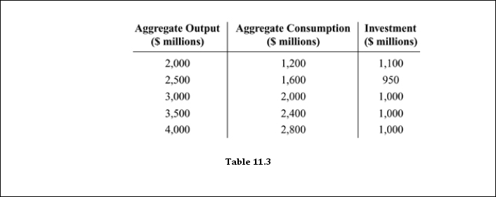   -Refer to Table 11.3. At an aggregate output level of $4,000 million, the unplanned inventory change is: A)  0. B)  $200 million. C)  - $200 million. D)  - $20 million.