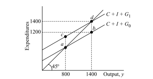 <strong>  Figure 11.4 Refer to Figure 11.4. Between expenditure lines C+I+G<sub>0 </sub>and C+I+G<sub>1</sub>, government purchases increased by:</strong> A) $400. B) $600. C) $1400. D) $200. <div style=padding-top: 35px> 