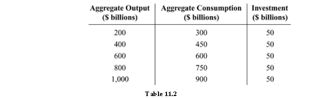   -Refer to Table 11.2. If aggregate output equals _______, there will be a $100 unplanned decrease in inventories. A)  $200 B)  $400 C)  $600 D)  $800