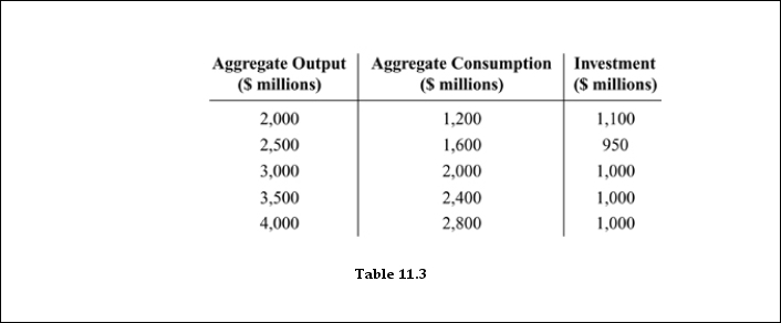   -Refer to Table 11.3 At an aggregate output level of $2,000 million, what will change in order to bring the economy to equilibrium? A)  Consumption must decrease. B)  Output must increase. C)  Investment must decrease. D)  Inventories must increase.