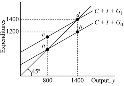   Figure 11.4 -Refer to Figure 11.4. On Both expenditure lines C+I+G<sub>0 </sub>and C+I+G<sub>1</sub>, the mpc is: A)  1/2. B)  1/3. C)  3/2. D)  2/3.