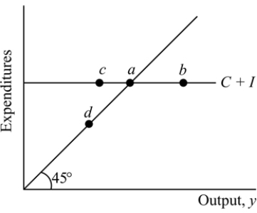   Figure 11.1 -Refer to Figure 11.1. If the expenditures in the economy correspond to C + I, which of the following points correspond to an equilibrium? A)  a B)  b C)  c D)  a and d