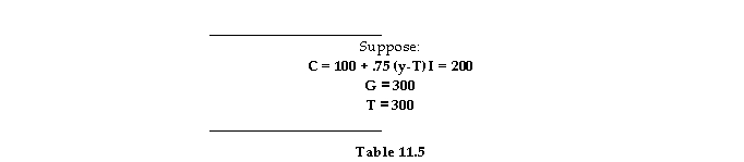  -Refer to Table 11.5. If both G and T decrease by 100, equilibrium output will: A)  decrease by 200. B)  decrease by 100. C)  increase by 100. D)  stay the same.