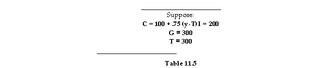   -Refer to Table 11.5. If both G and T increase by 100, equilibrium output will: A)  stay the same. B)  increase by 100. C)  decrease by 100. D)  increase by 200.