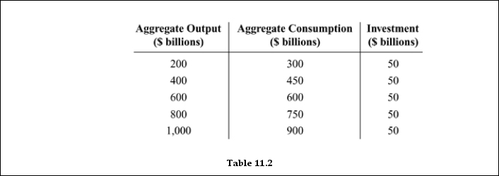   -Refer to Table 11.2. At an aggregate output level of $600, the unplanned inventory change is: A)  - $100. B)  - $50. C)  $0. D)  $50.
