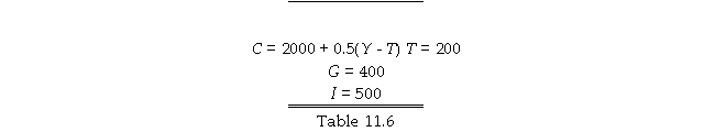   -Refer to Table 11.6. If net taxes (T)  increases by $100, equilibrium output decreases by: A)  $50. B)  $200. C)  $0. D)  $100.