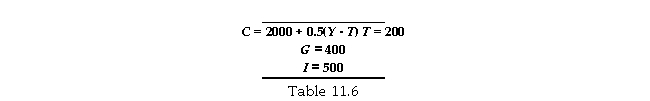   -Refer to Table 11.6. The equilibrium level of income is: A)  4,600. B)  4,800. C)  5,800. D)  5,600.