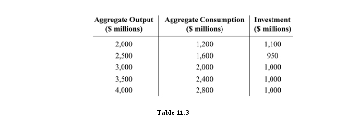   -Refer to Table 11.3. The equilibrium level of aggregate output equals: A)  $2,000 million. B)  $2,500 million. C)  $3,000 million. D)  $3,500 million.