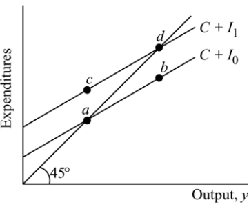   Figure 11.3 -Refer to Figure 11.3 to answer the following questions. Suppose the economy is initially at point a. An increase in investments, holding everything else constant, will bring the economy back to equilibrium at point: A)  a. B)  b. C)  c. D)  d.