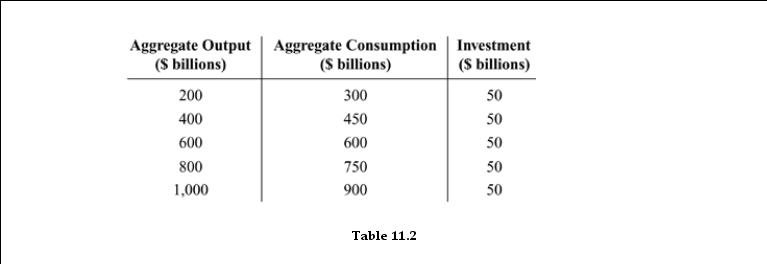   -Refer to Table 11.2. At an aggregate output level of $200, the unplanned inventory change is: A)  - $150. B)  - $100. C)  - $50. D)  $100.