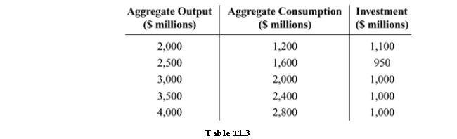   -Refer to Table 11.3. At an aggregate output level of $3,000 million, the unplanned inventory change is: A)  $1,000 million. B)  0. C)  $10 million. D)  - $10 million.
