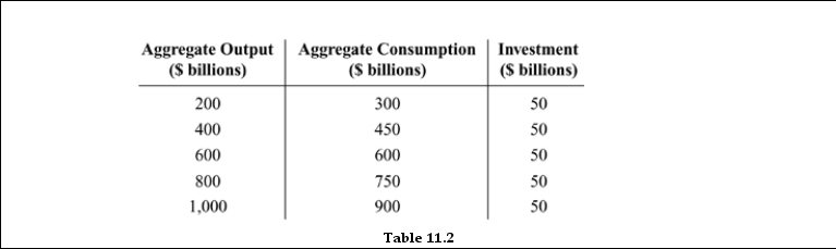   -Refer to Table 11.2. At an aggregate output level of $200, inventories will: A)  decrease by 100. B)  increase by 50. C)  decrease by 150. D)  increase by 150.
