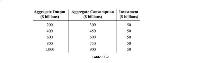   -Refer to Table 11.2. At an aggregate output level of $1000, what will change in order to bring the economy to equilibrium? A)  Investment must increase. B)  Inventories must decrease. C)  Consumption must increase. D)  Output must decrease.