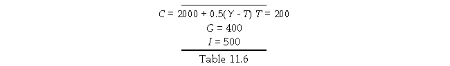   -Refer to Table 11.6. If government spending increases by $100, equilibrium output increases by: A)  $200. B)  $800. C)  $400. D)  $100.