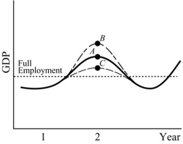   Figure 10.2 -Refer to Figure 10.2 to answer the question below. Points A, B, and C correspond to a GDP level in Year 2. Suppose that in Year 1 the economy was projected to be at Pt. A by Year 2. Which of the following policies could bring the economy to Point B instead? A)  a correctly timed tax cut B)  a correctly timed tax increase C)  an ill- timed tax cut D)  an ill- timed tax increase