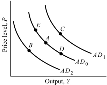   Figure 10.1 -Refer to Figure 10.1 to answer this question. Suppose that the economy were at point A, and the government increases taxes. In the short run , the economy will move to point: A)  E. B)  D. C)  C. D)  B.