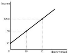 <strong> Figure 1.1 Refer to Figure 1.1. The relationship between hours worked and income, as shown by the graph in Figure 1.1 is:</strong> A) exponential. B) nonlinear. C) negative. D) positive.