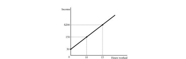   Figure 1.1 -Refer to Figure 1.1. If hours worked are zero in Figure 1.1, then income is A)  $100. B)  zero. C)  $200. D)  $50.