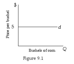  -Refer to Figure 9.1.A farmer earns a total revenue of $900.Each bushel of corn is sold for $5.This farmer must be selling ________ bushels of corn. A) 180 B) 450 C) 900 D) 4,500