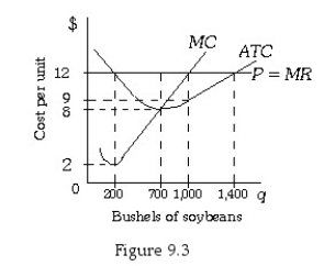 <strong> Refer to Figure 9.3.At the market price of $8 per bushel,if this farmer produces at the profit-maximizing level of output,his total revenue would be:</strong> A)$1,200. B)$2,800. C)$5,600. D)$8,400.