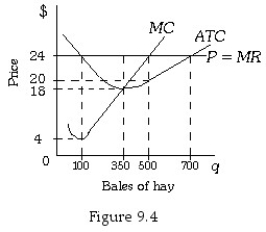   -Refer to Figure 9.4.If this farmer is producing the profit maximizing level of output,her profit is: A) $0. B) $1,000. C) $3,000. D) $2,000.