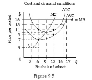 <strong> Refer to Figure 9.5.If this farmer is maximizing his profits,his total variable cost is:</strong> A)$24. B)$42. C)$108. D)$255.