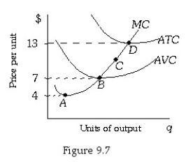   -Refer to Figure 9.7.This firm will choose to continue operating but incur an economic loss if the price is: A) between $0 and $4. B) between $4 and $7. C) between $7 and $13. D) above $13.
