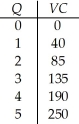   Table 9.2 -Consider a competitive firm that produces tomatoes.The fixed costs are $10 per bushel and the relationship between VC and output is shown in Table 9.2.Compute AVC and MC.How much output will be supplied if P = $45 and the firm wants to maximize profits? What if P = $55? What are profits if P = $60? What is the relationship between marginal cost,average variable cost,and the firm's supply curve?