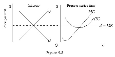   -Refer to Figure 9.8.In the long run: A) existing firms in this industry will contract output. B) firms will leave this industry. C) existing firms will expand and new firms will enter this industry. D) the industry supply curve will shift to the left.