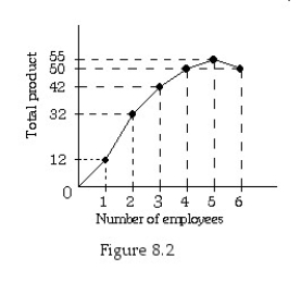   -Refer to Figure 8.2.The marginal product of the sixth worker is ________. A) 0 B) 5 C) -5 D) 50