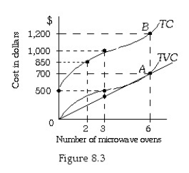   -Refer to Figure 8.3.The vertical distance AB represents: A) total fixed costs. B) marginal costs. C) average fixed costs. D) average total costs.