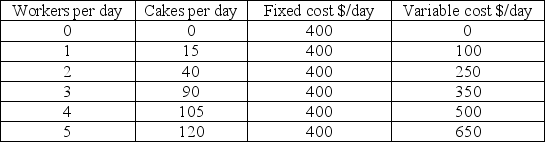  Table 8.4 -Refer to Table 8.4.Three workers can produce ________ cakes per day at a total cost of ________. A) 90;350 B) 90;$50 C) 90;$550 D) 90;$750