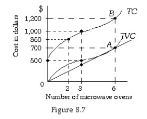 -Refer to Figure 8.7.If six microwave ovens are produced,Micro Oven's average total costs are: A) $116.67. B) $700. C) $1200. D) $200.00.