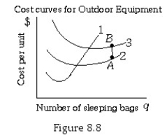   -Refer to Figure 8.8.Curve 2 is Outdoor Equipment's: A) marginal cost curve. B) average variable cost curve. C) average total cost curve. D) average fixed cost curve.