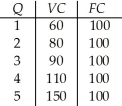   Table 8.6 -Refer to Table 8.6.For each level of output,compute average variable cost,marginal cost,average fixed cost,and average total cost.
