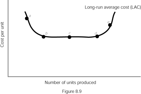   -Refer to Figure 8.9.Which point of the LAC represents minimum efficient scale? A) a B) b C) c D) e