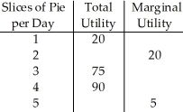  Table 7.2 -Refer to Table 7.2.The marginal utility of the fourth slice of pie per day is: A) 20. B) 75. C) 15. D) 3.