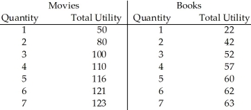   Table 7.3 -Refer to Table 7.3.For the consumer whose preferences are depicted,the marginal utility of the fifth movie is: A) zero. B) 12. C) 3. D) 6.
